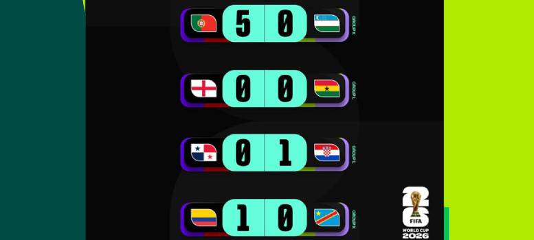 FIFA World Cup 2026 Day 13: গোলে ফিরলেন রোনাল্ডো, জয় পেয়েও ঢাপে পর্তুগাল